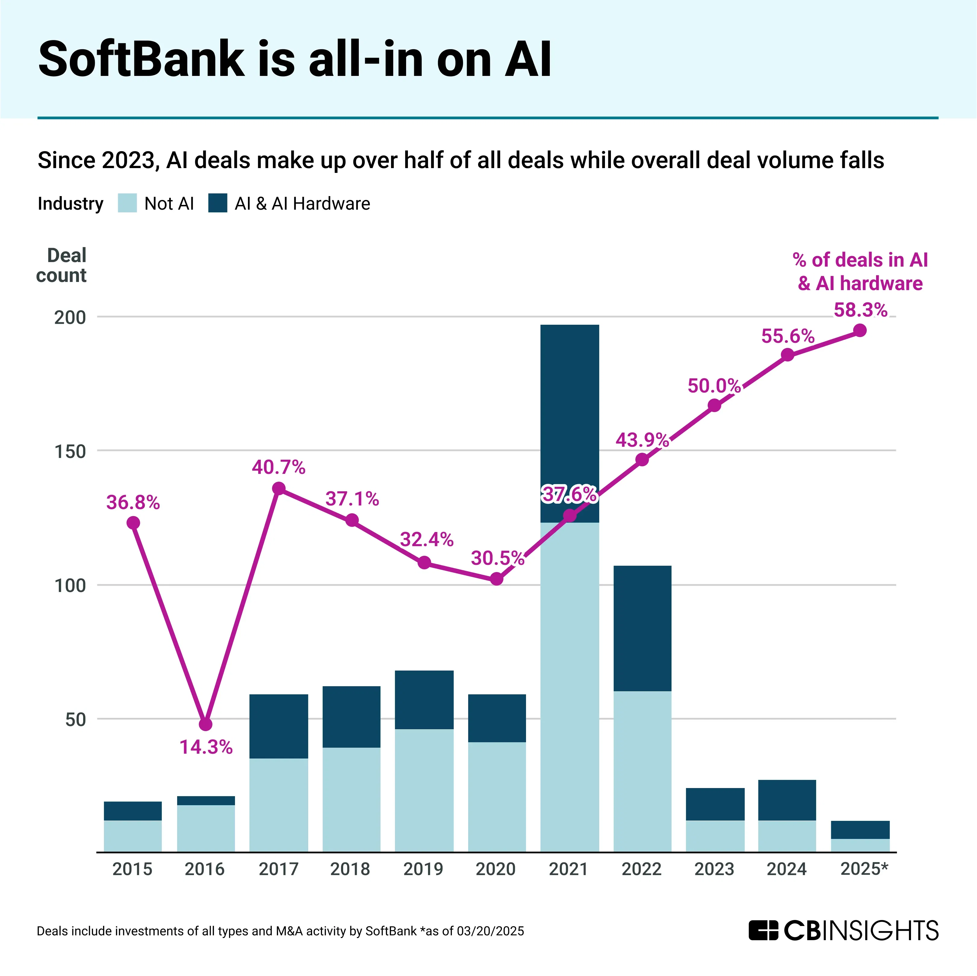 SoftBank is all aboard the AI train!