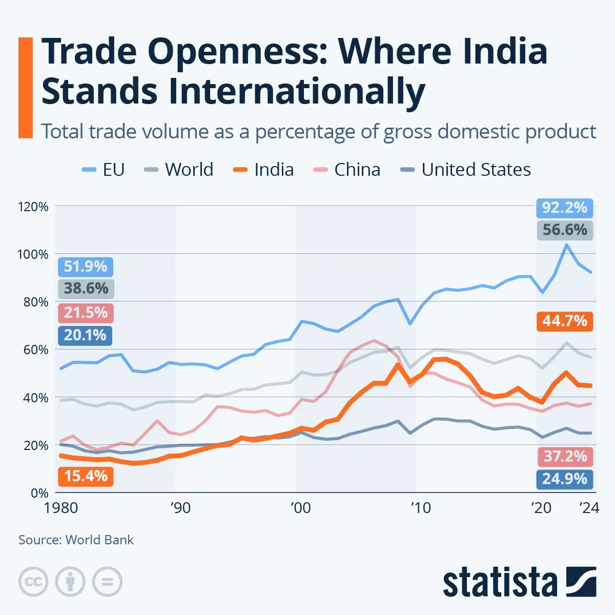 International Trade: India's Catching Up