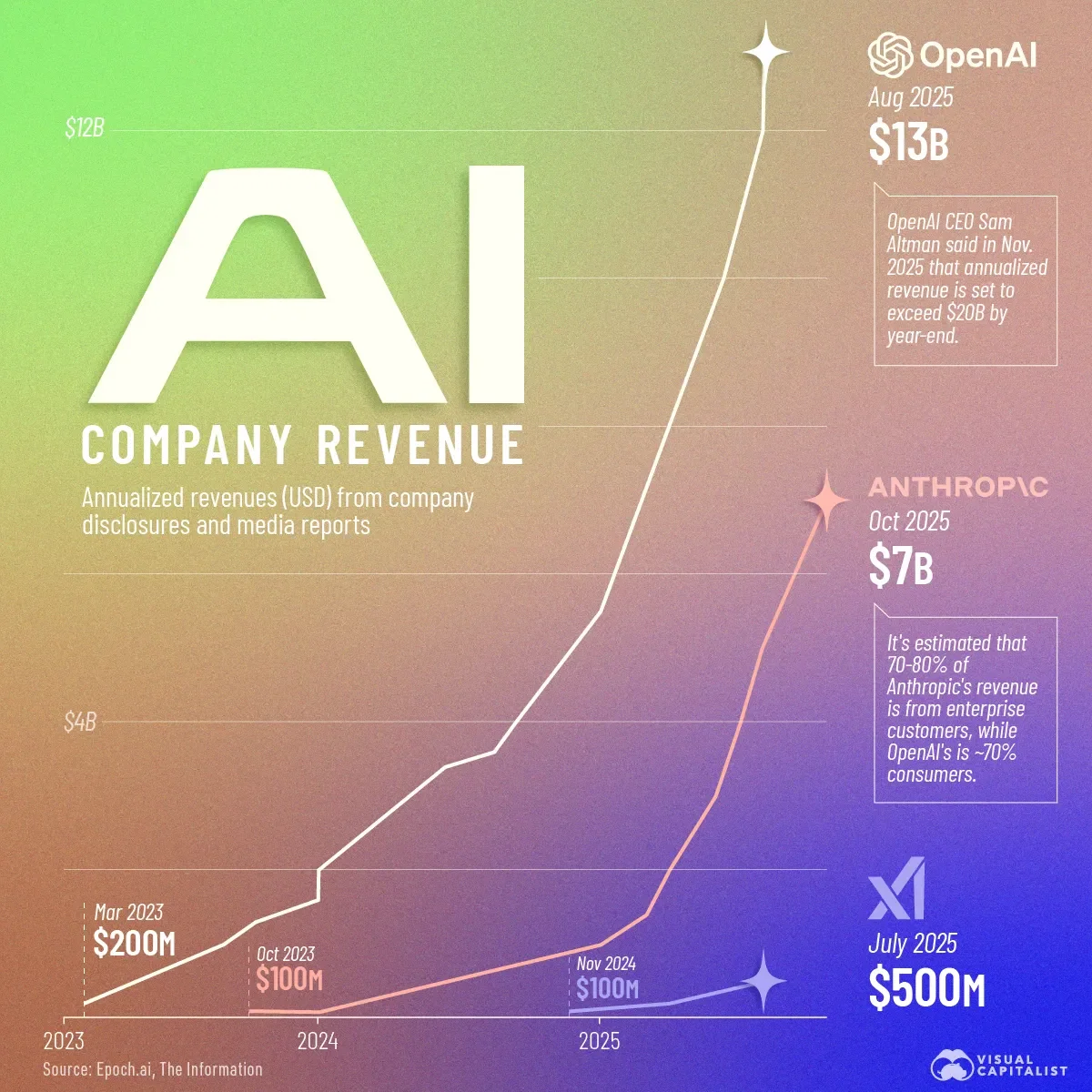 The Soaring Revenues of AI Companies (2023–2025)