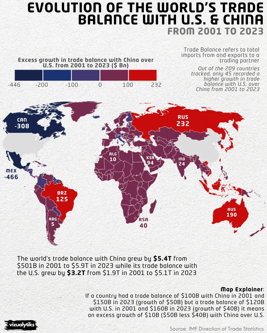 Evolution of the World’s trade balance with U.S. and China