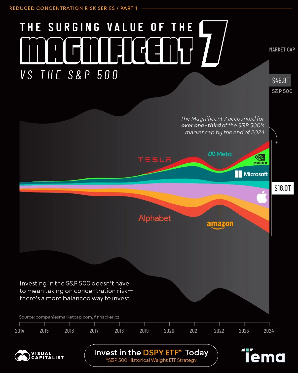 The Surging Value of the Magnificent 7 Versus the S&P 500 (2014-2024)