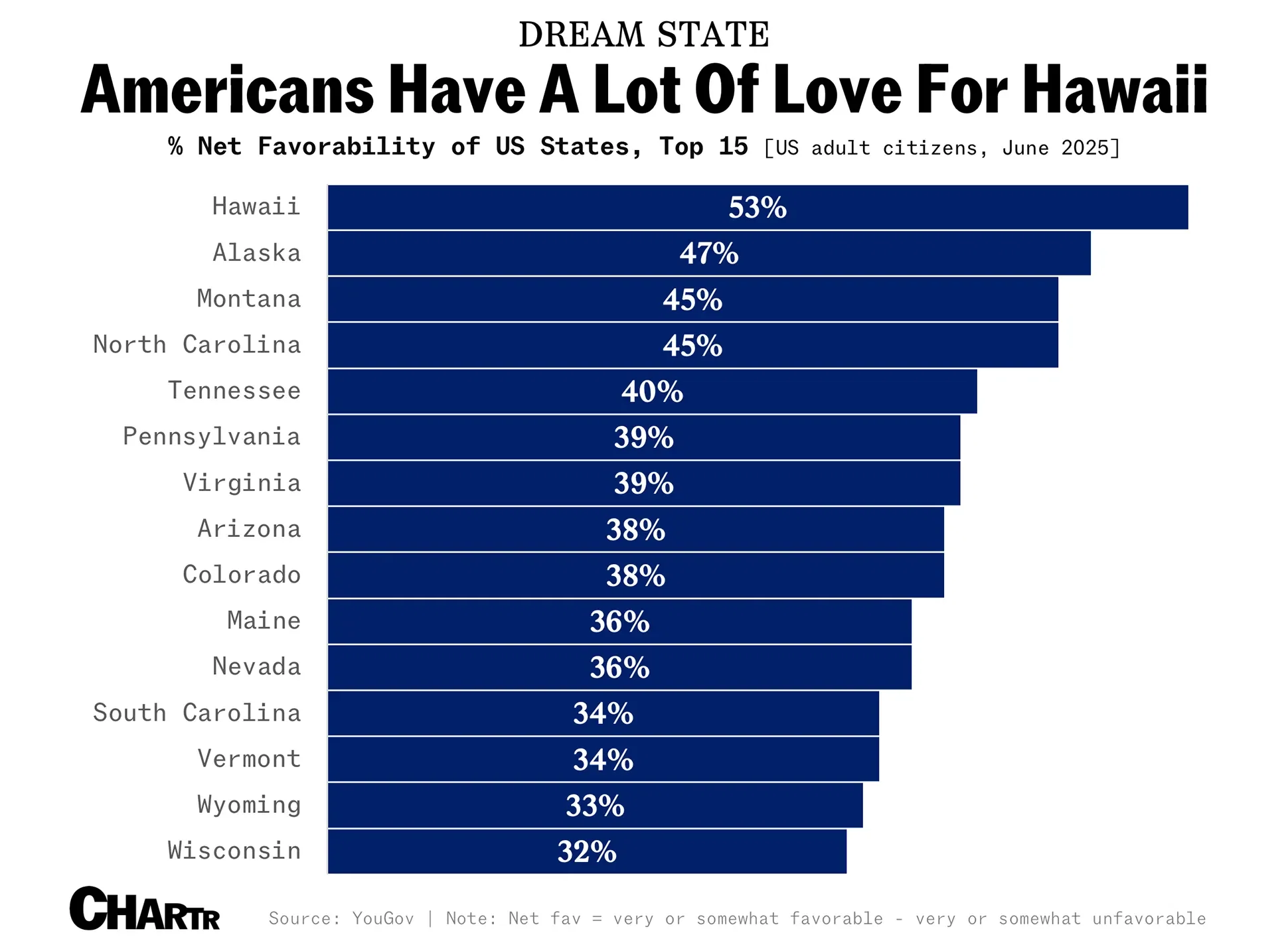 Hawaii is, again, Americans’ favorite state