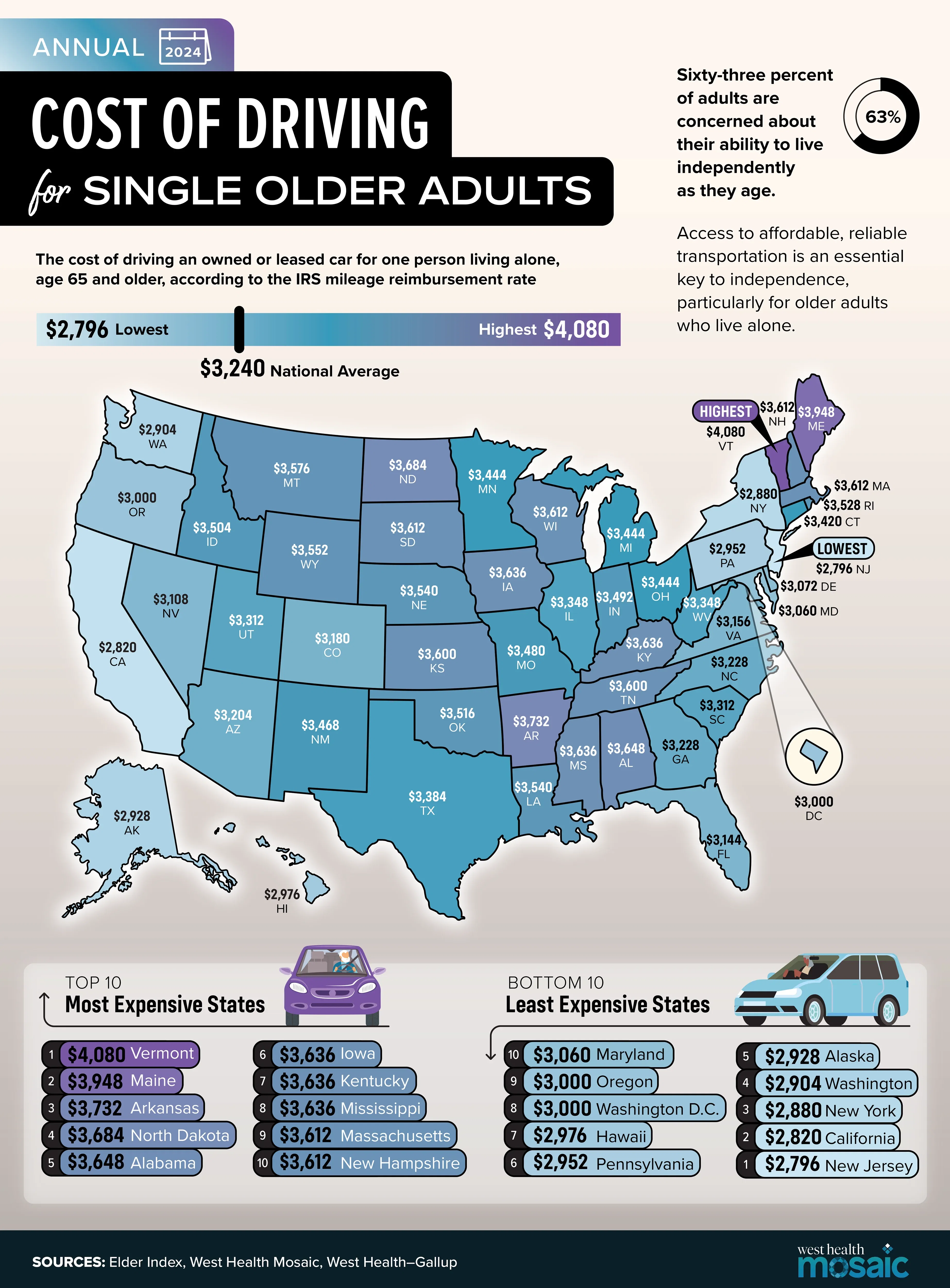 The Link Between Affordable Transportation and Living Independently