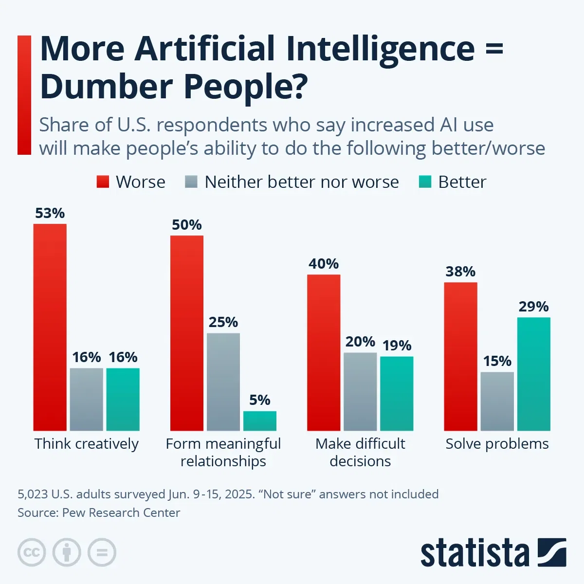 More Artificial Intelligence = Dumber People?