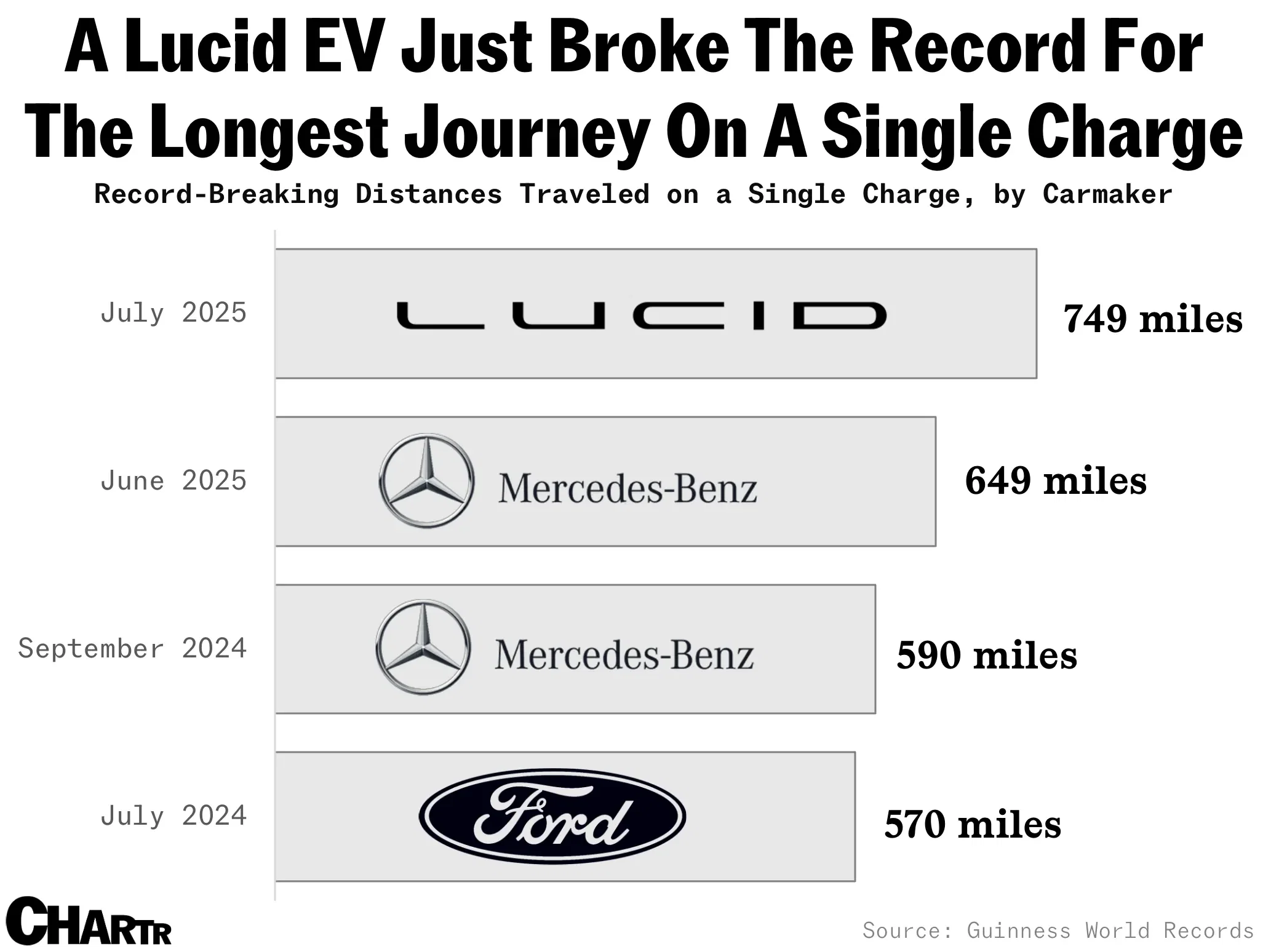 One of Lucid’s EVs went 749 miles on just one charge