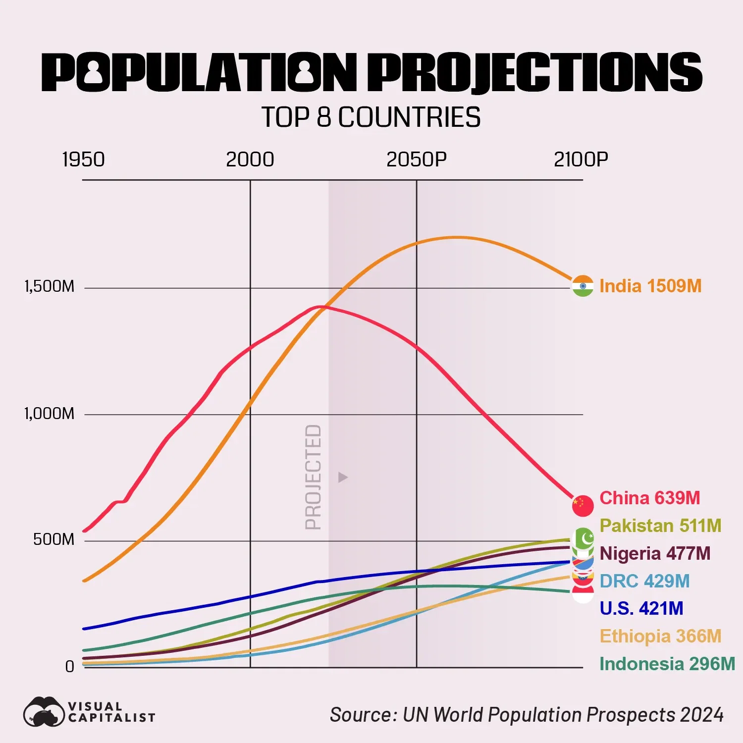 Population Trajectories of the World’s Biggest Countries (1950-2100)