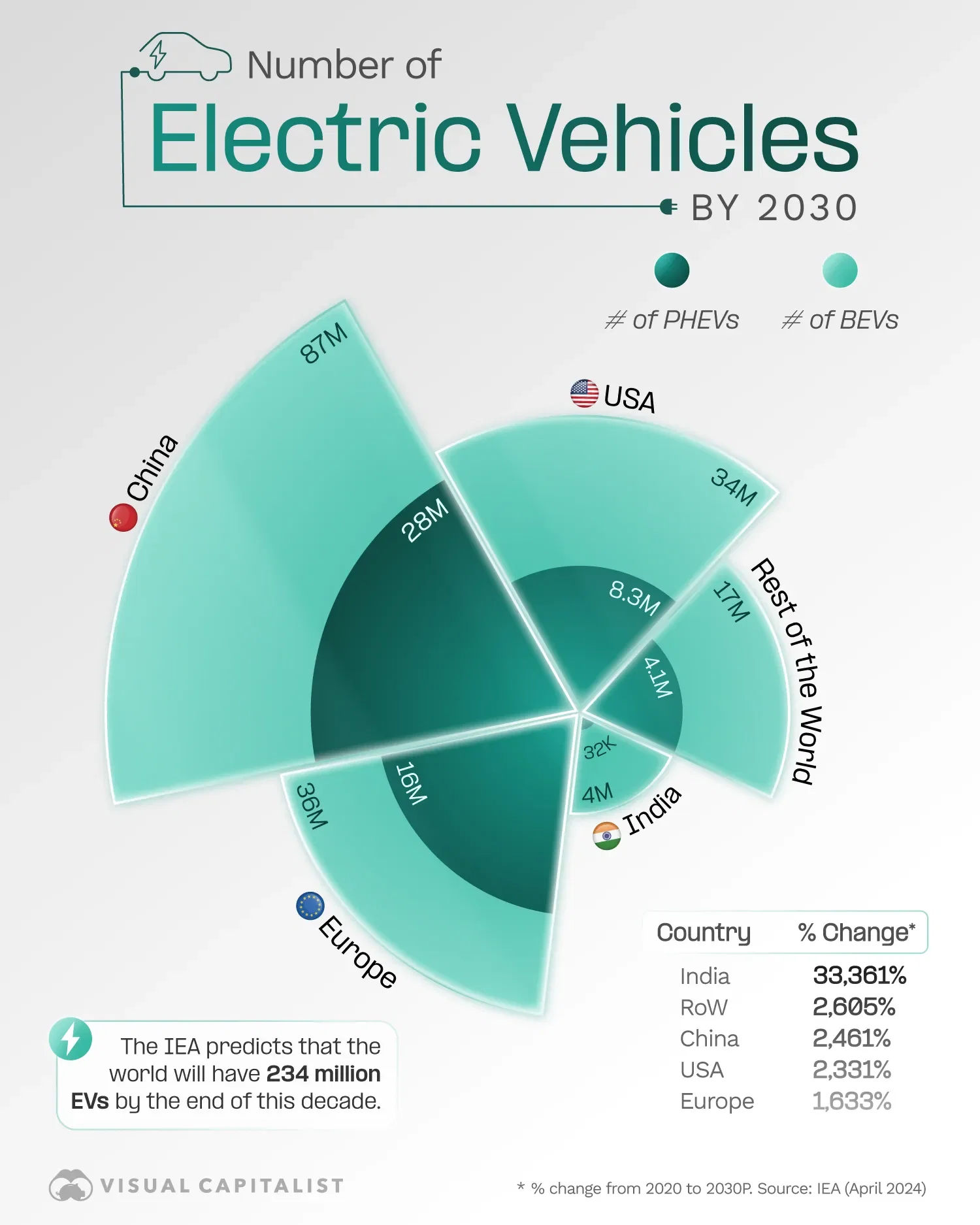 The World Will Have 234 Million EVs by 2030 