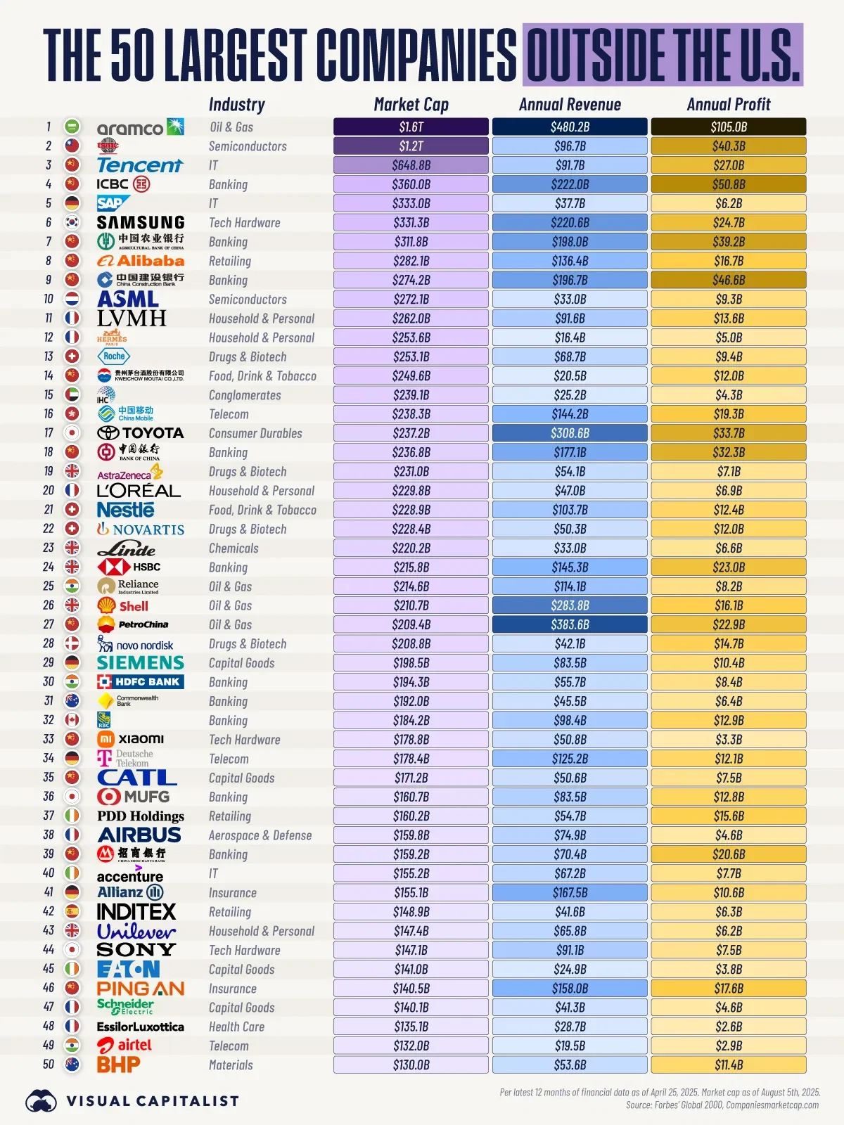 Ranked: The 50 Largest Companies Outside the U.S., by Market Cap, Revenue, and Profit