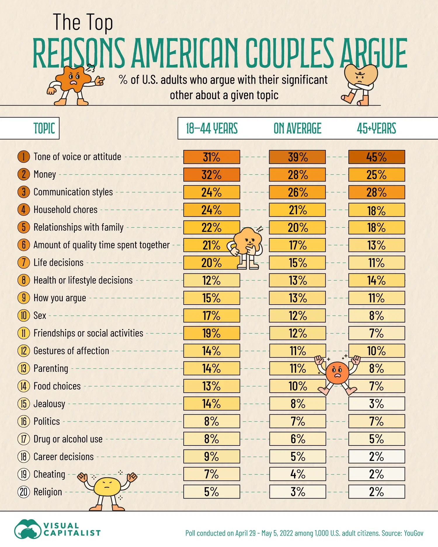 The Top Reasons American Couples Argue