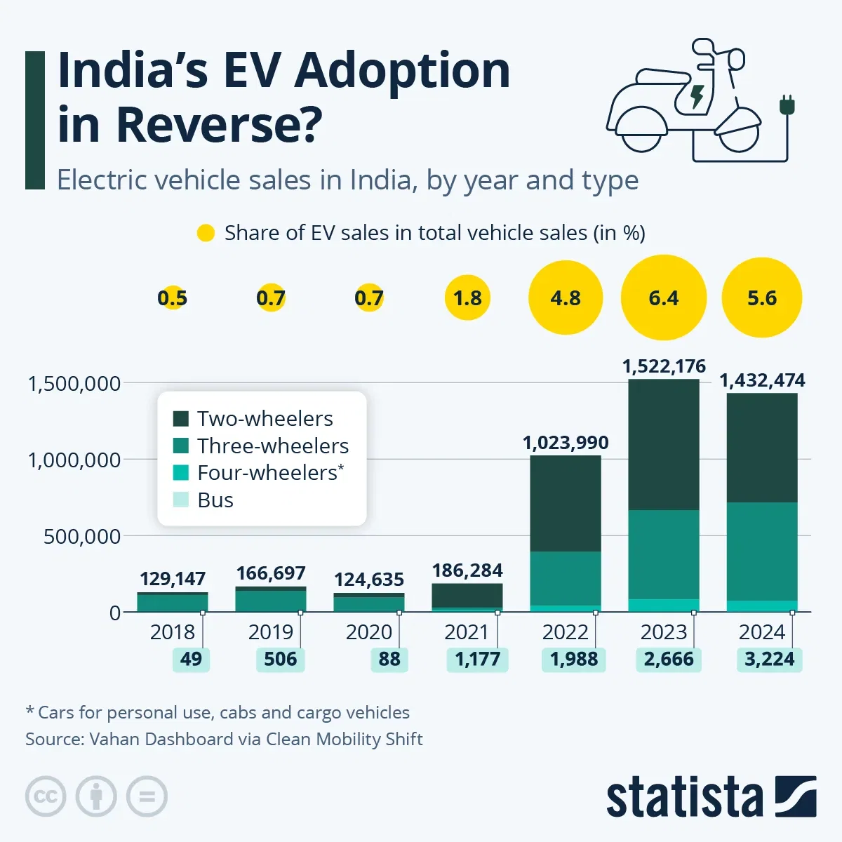 India's EV Adoption in Reverse?