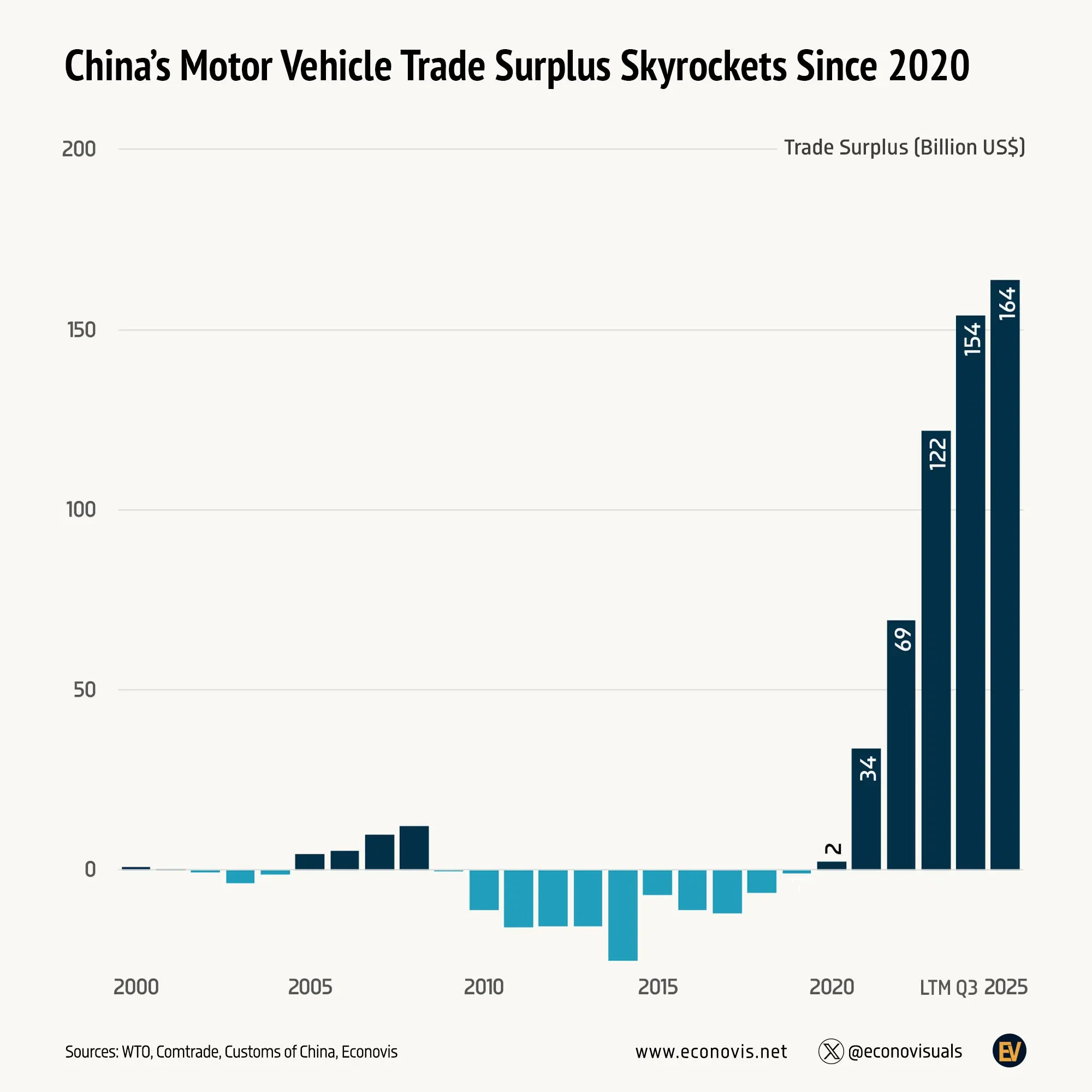 📈 China’s Motor Vehicle Trade Surplus Skyrockets Since 2020