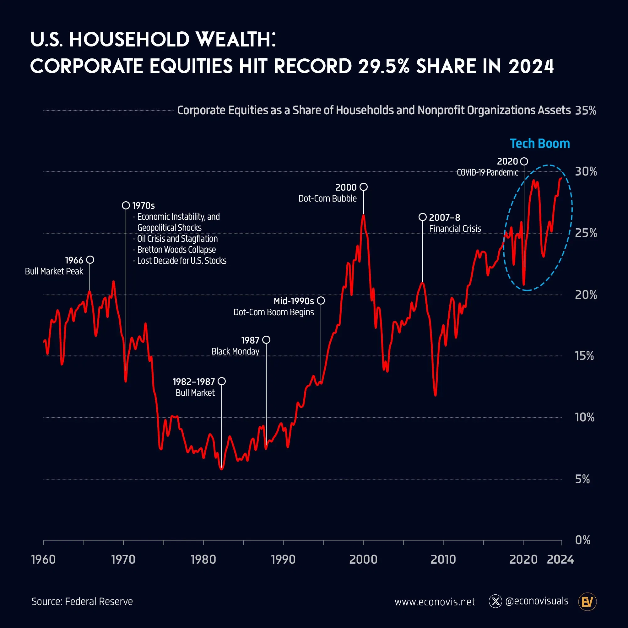 📈 Corporate Equities as a Share of U.S. Household Assets Hits a Record in Q4 2024