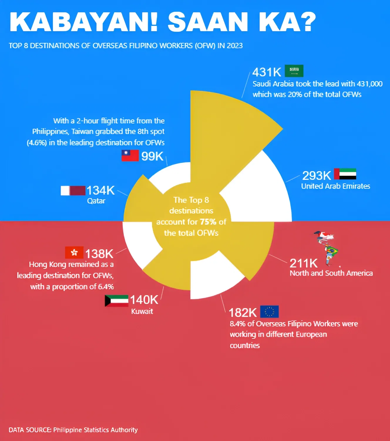Saudi Arabia was home to 20% of Overseas Filipino Workers in 2023