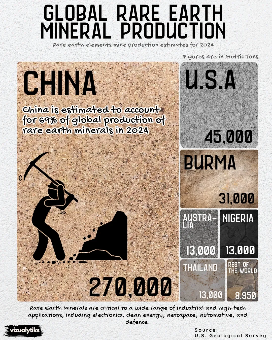 Global Rare Earth Mineral Production