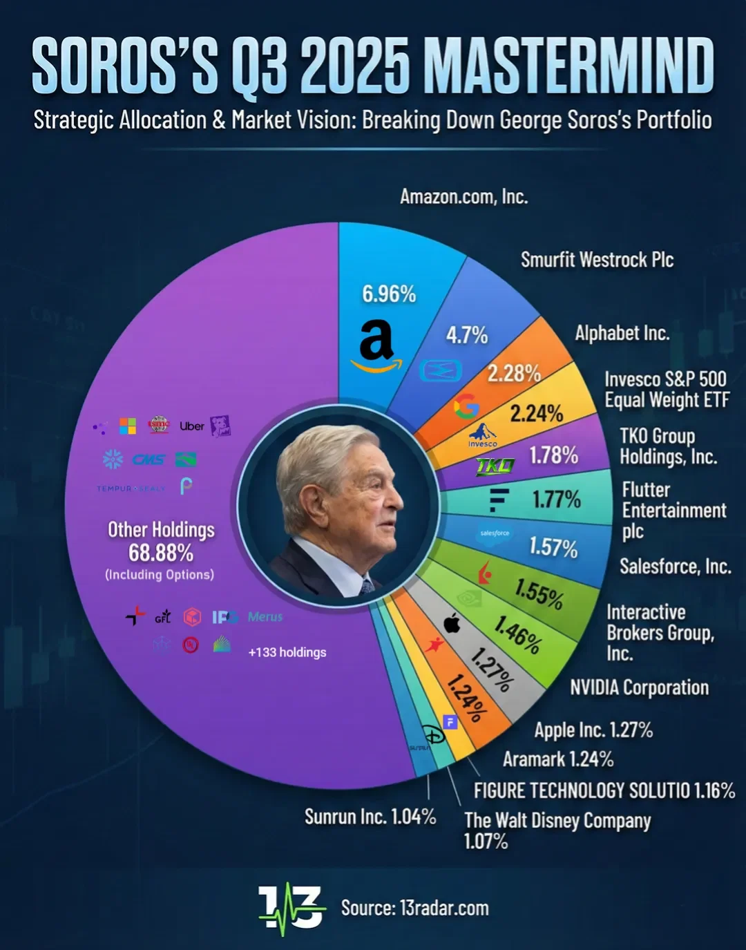 Soros’s Q3 2025 Portfolio — Strategic Allocation & Market Vision