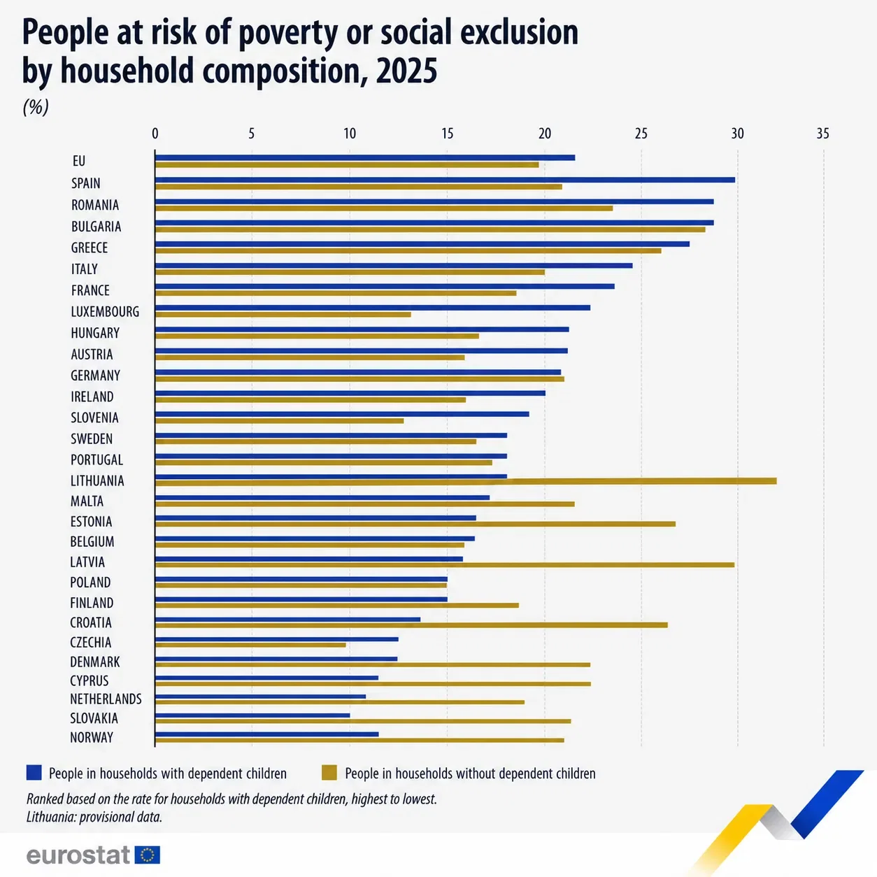 People with dependent children face higher poverty