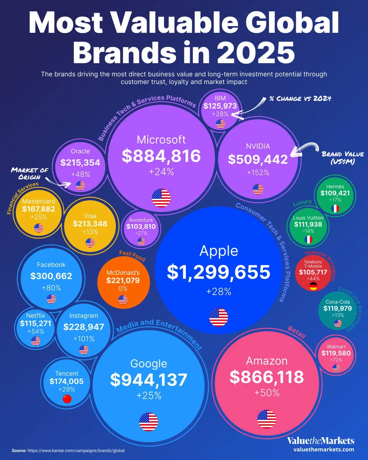 Visualized: The Most Valuable Global Brands in 2025