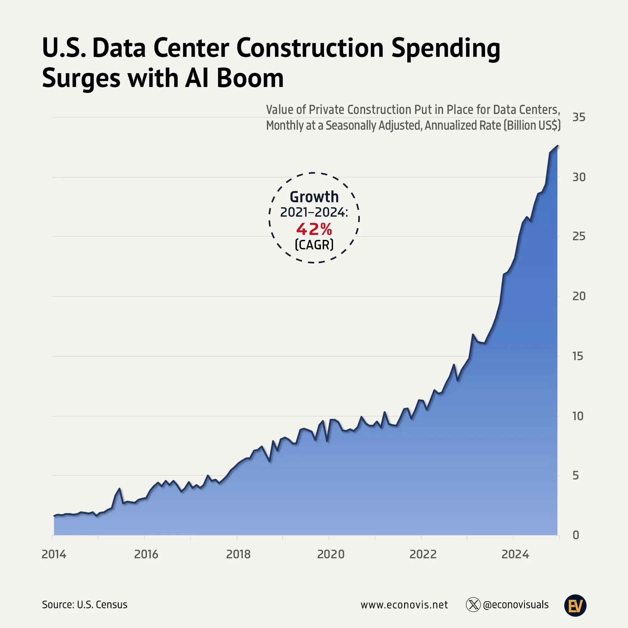 📈 U.S. Data Center Construction Spending Surges with AI Boom