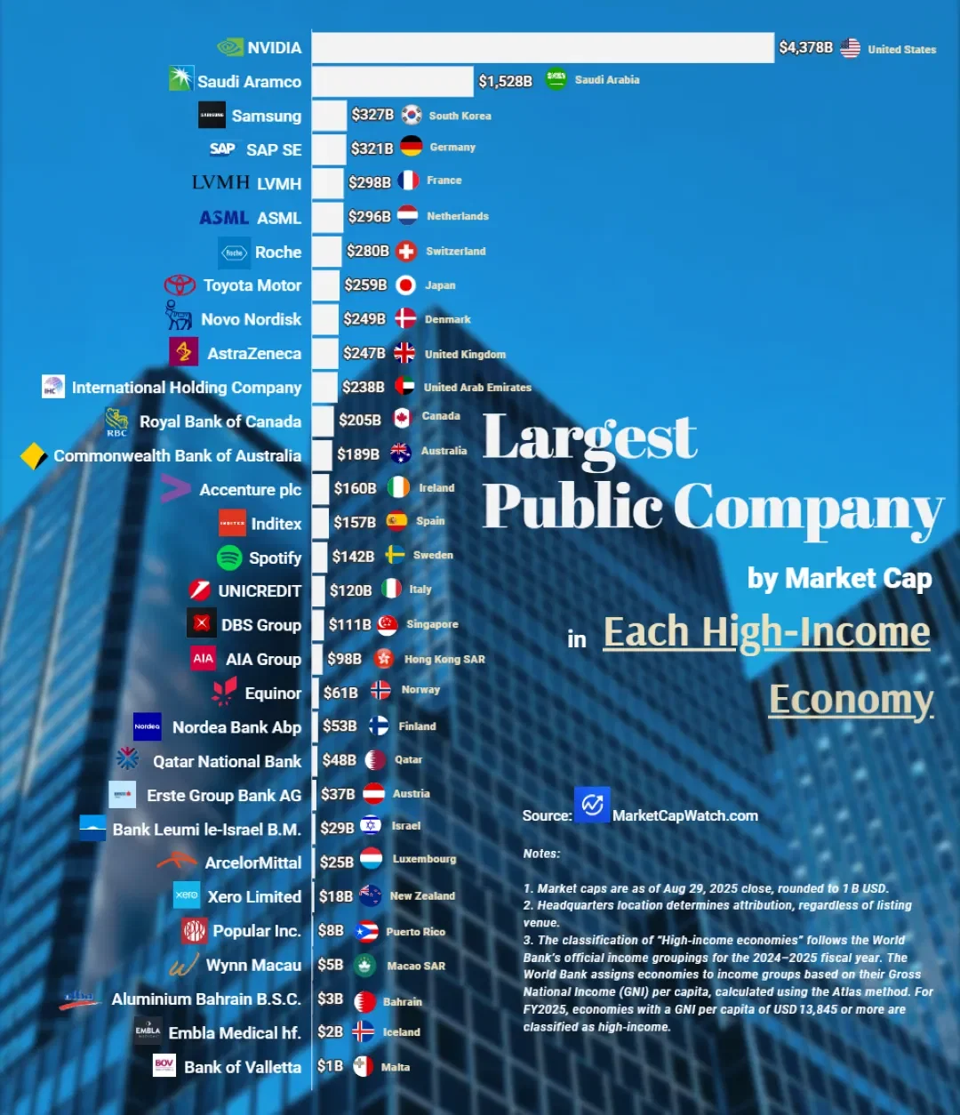 Largest Public Company by Market Cap in Each High‑Income Economy