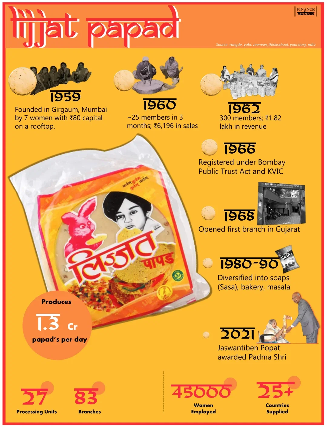 The Story of Lijjat Papad