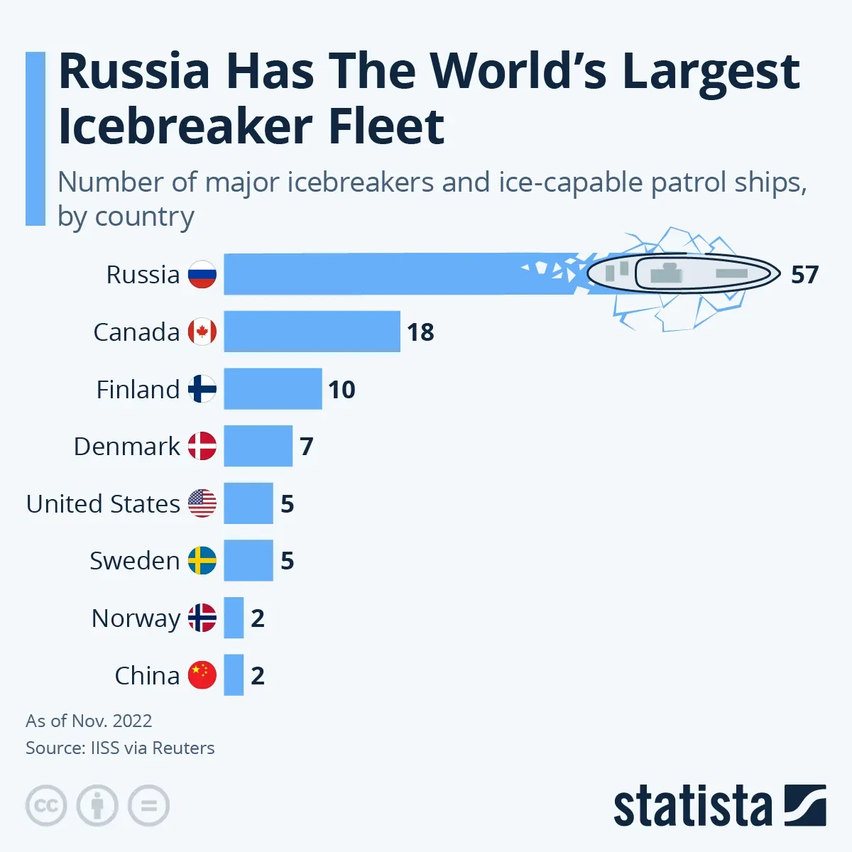 Russia Has The World’s Largest Icebreaker Fleet