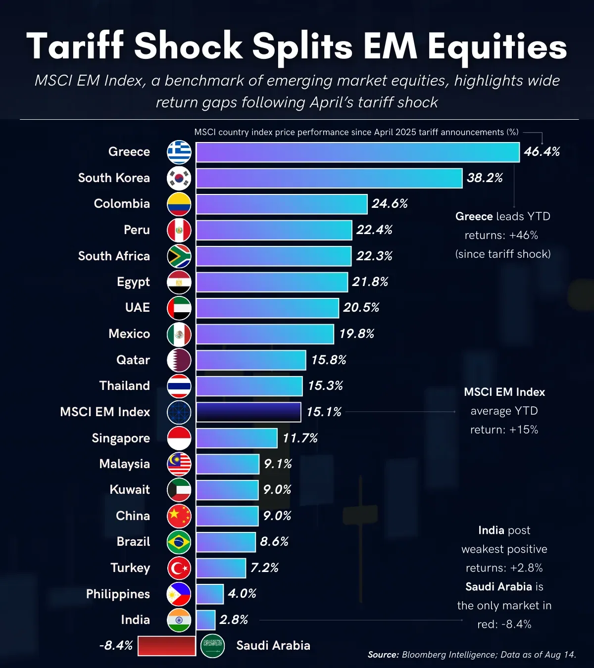 Tracking Split in EM Equities After April Tariffs