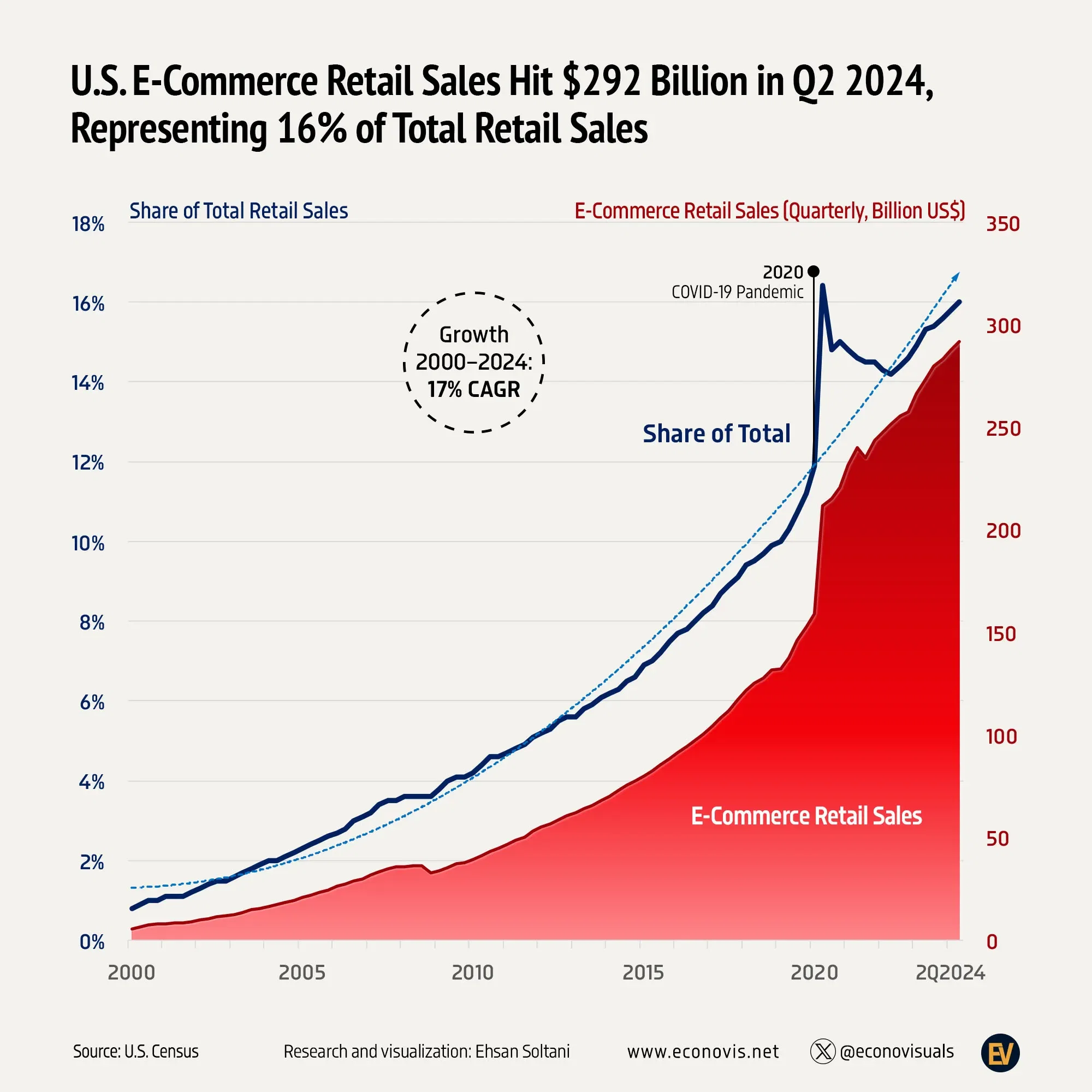 📈 U.S. E-Commerce Retail Sales Hit $292 Billion in Q2 2024, Representing 16% of Total Retail Sales