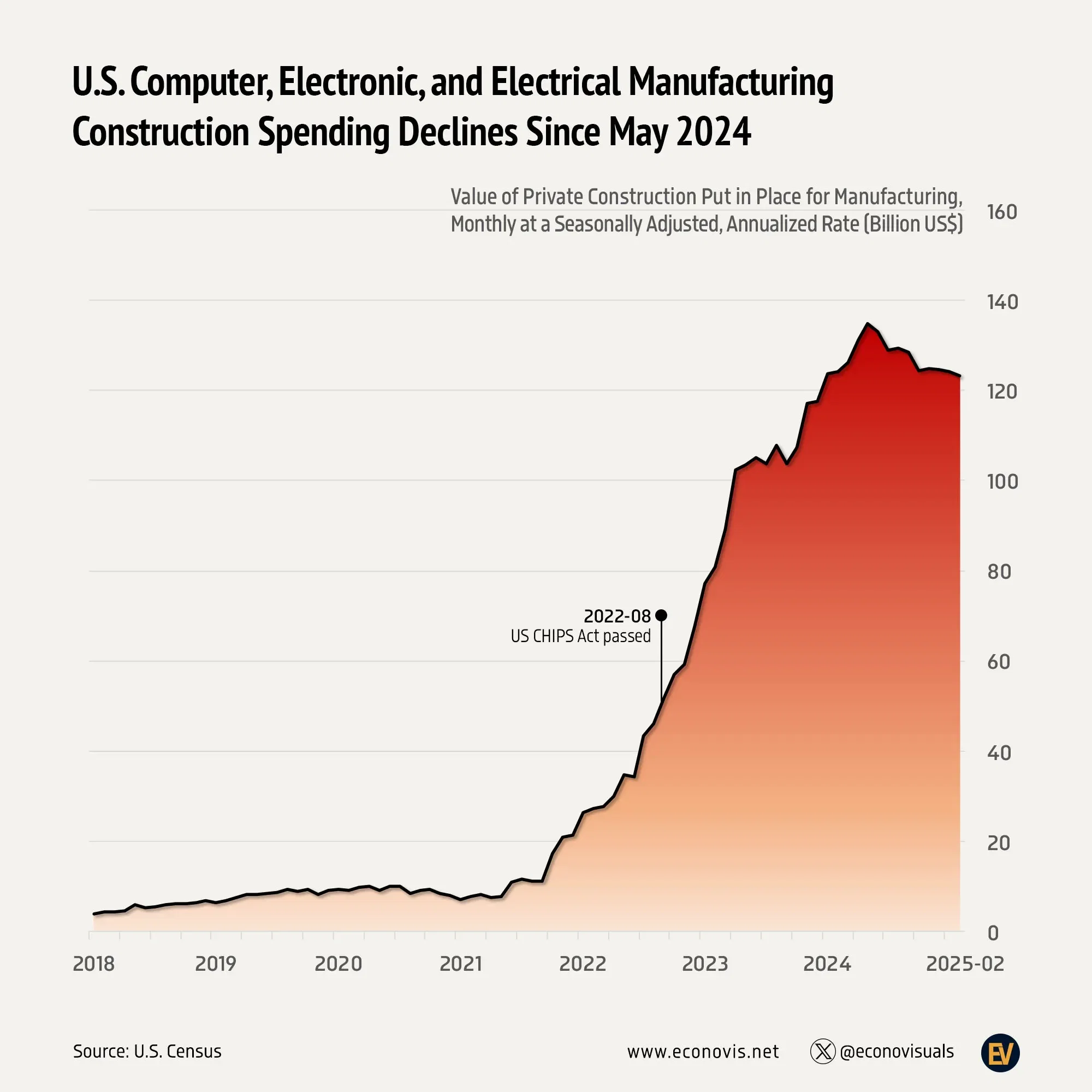 📈 U.S. Computer, Electronic, and Electrical Manufacturing Construction Spending Declines