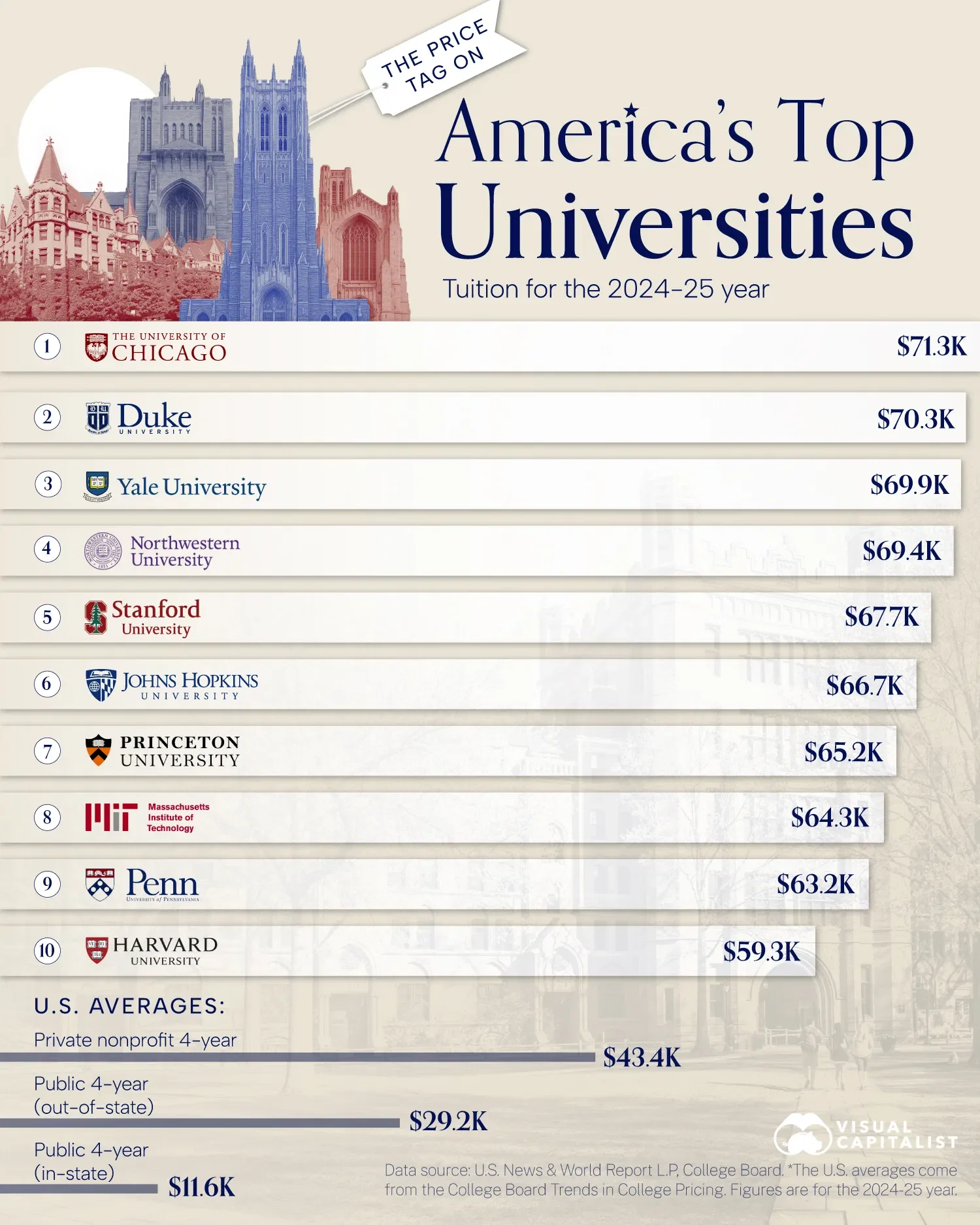 From Harvard to Stanford: The True Cost of the Top 10 Colleges
