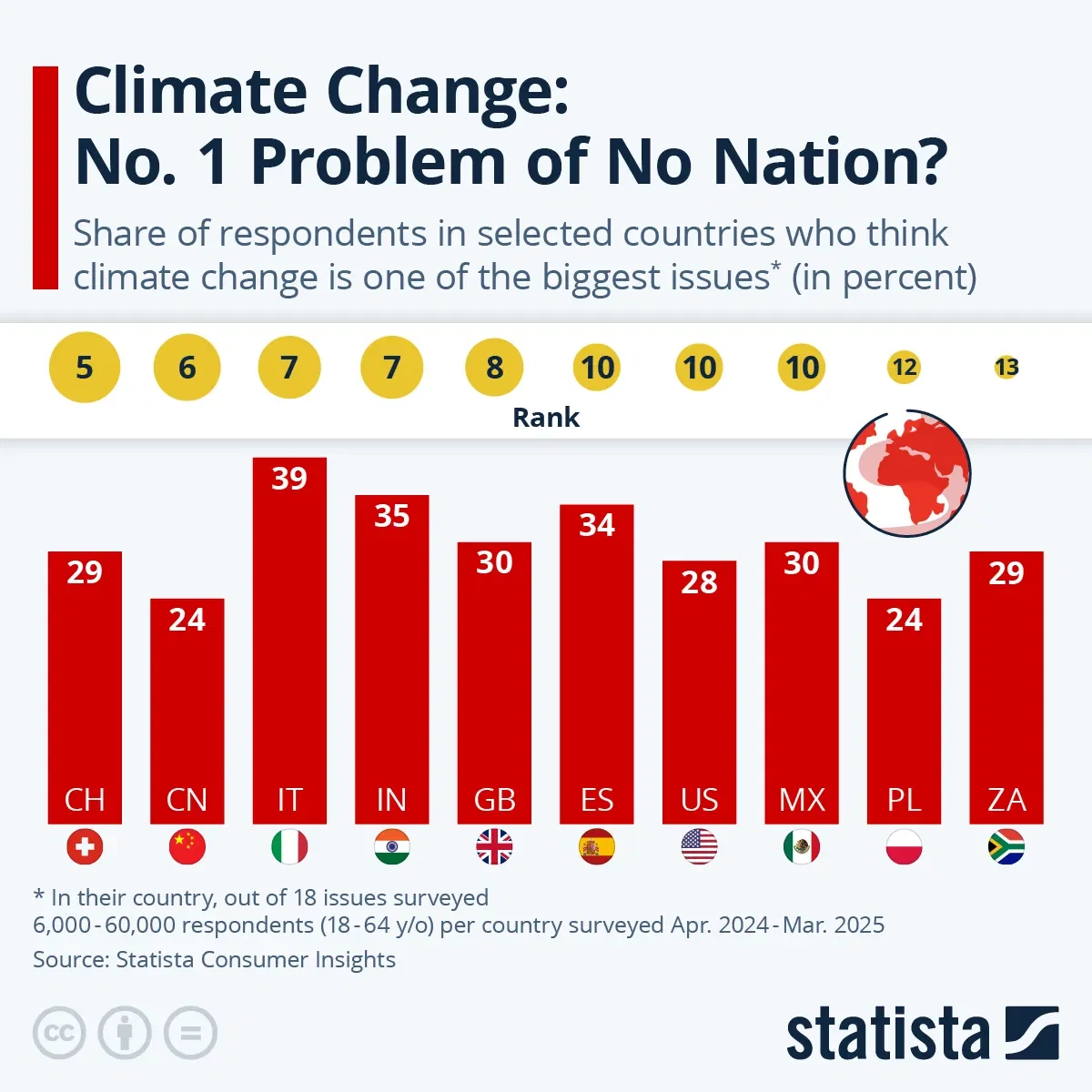 Climate Change: No. 1 Problem of No Nation?
