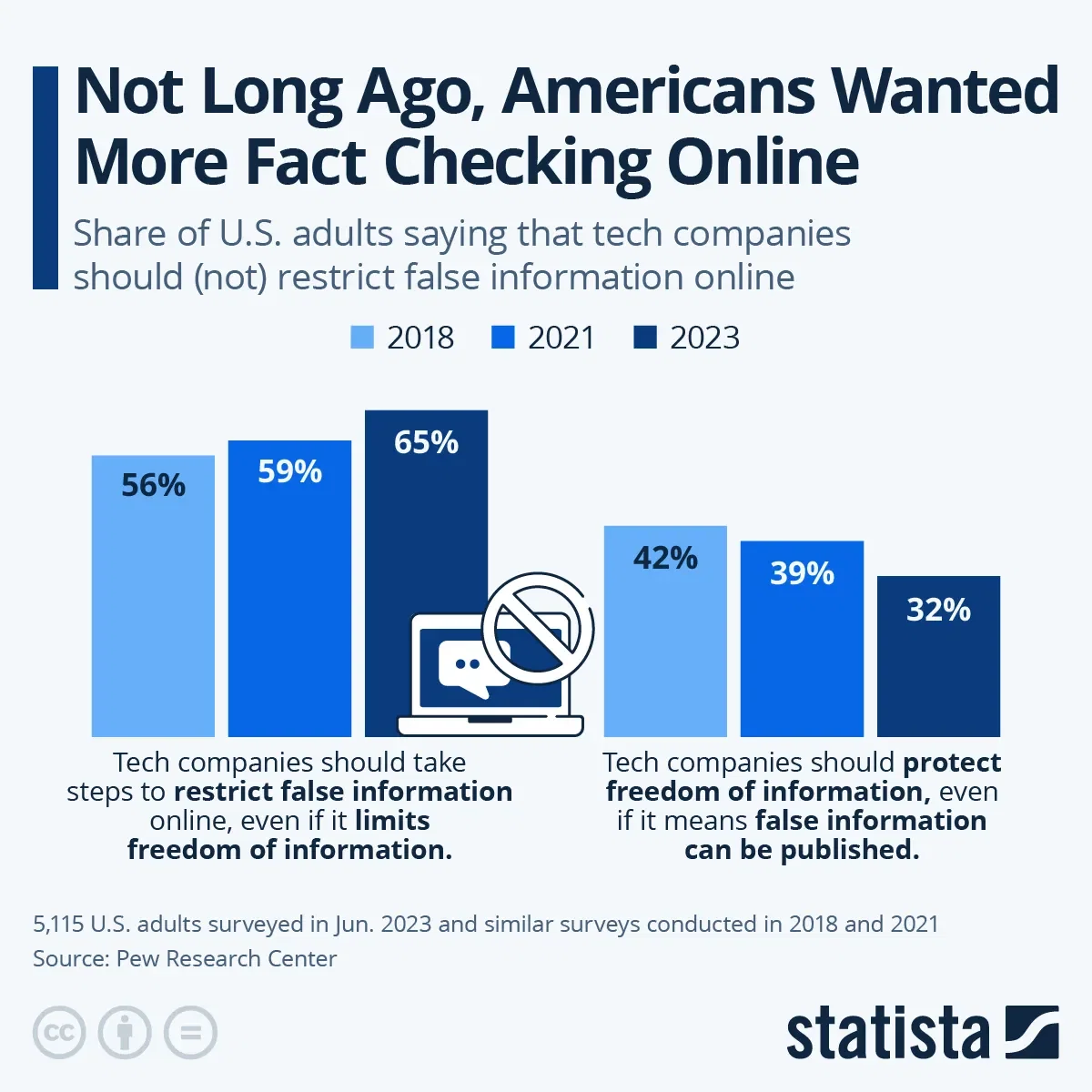 Not Long Ago, Americans Wanted More Fact Checking Online