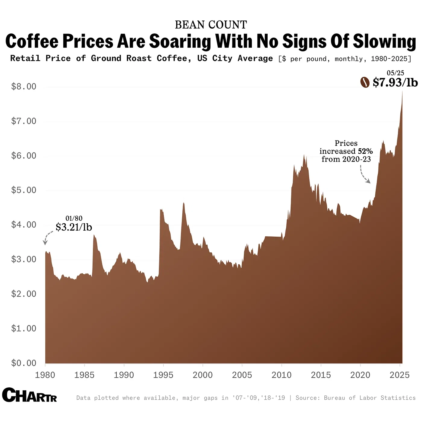 Record-high coffee prices poised to keep rising on upcoming Brazil tariffs