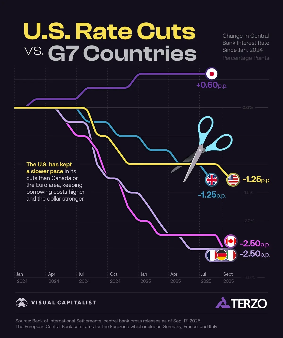 NEW: Fed Rate Cuts vs. Other G7 Countries