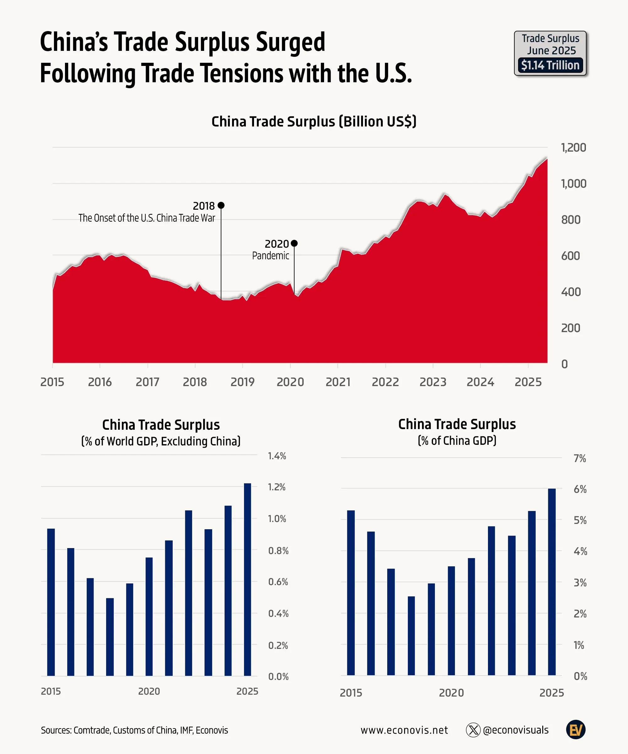 📈 China’s Trade Surplus Surged Following Trade Tensions with the U.S.