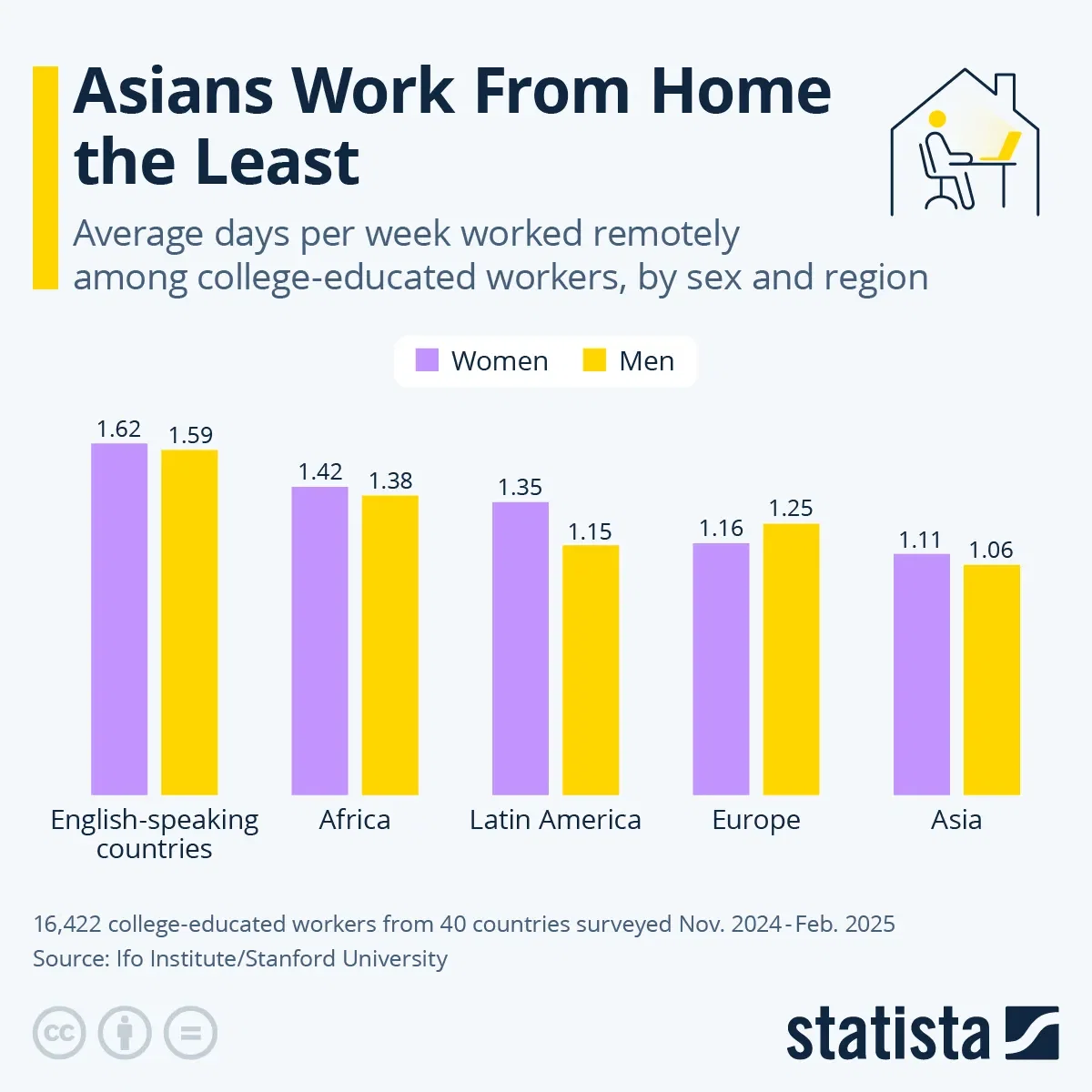 Asians Work From Home the Least
