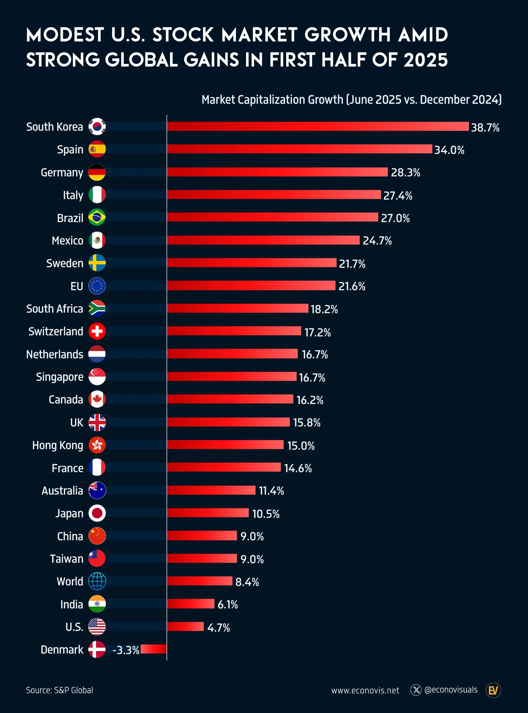 📈 Modest U.S. Stock Market Growth Amid Strong Global Gains in First Half of 2025