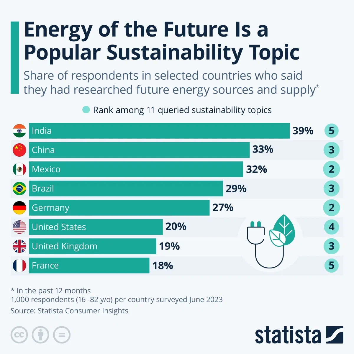 Energy of the Future Is Popular Sustainability Topic