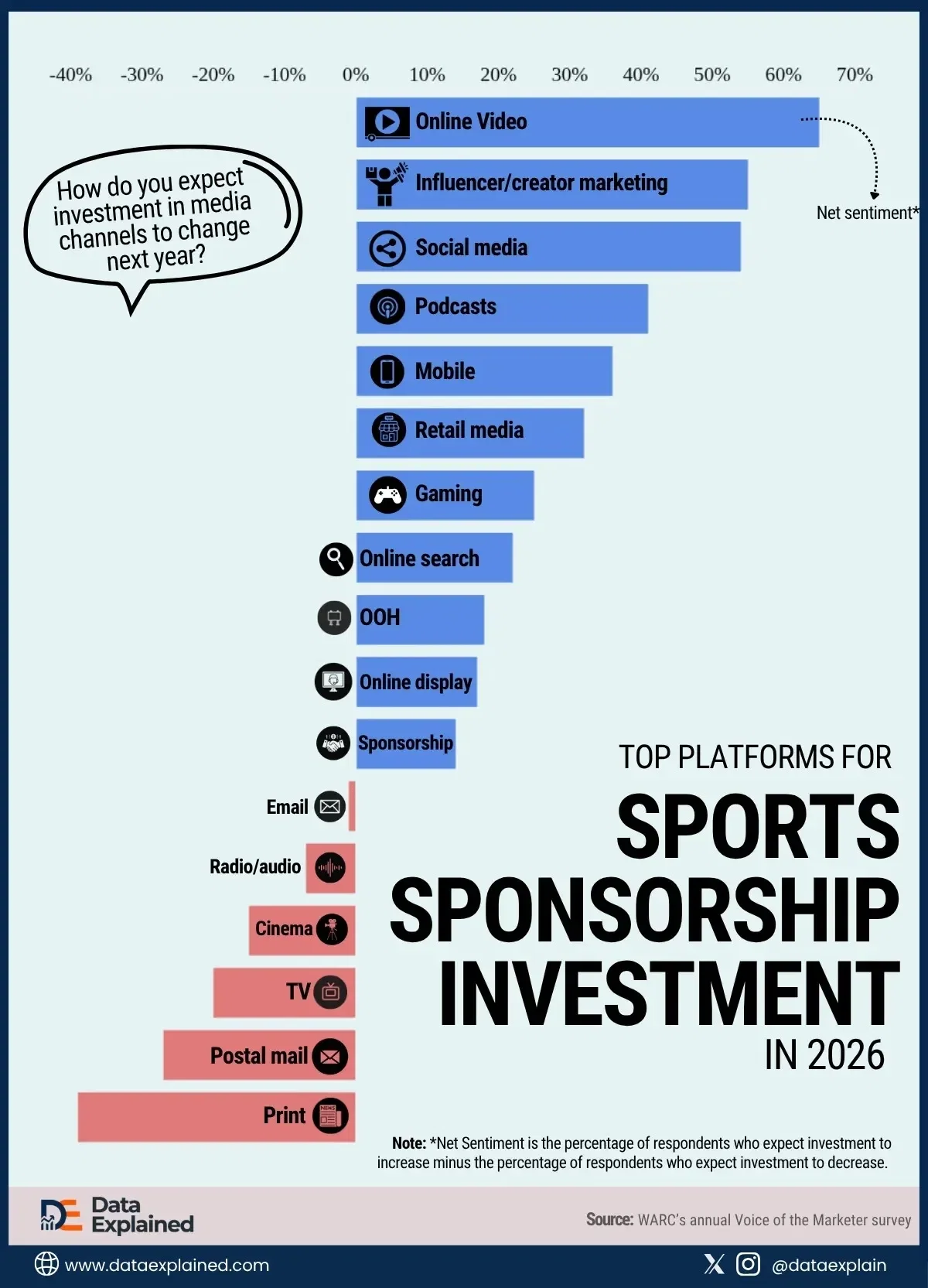 The World Cup Is on TV; Many of Its Advertising Money Is Leaving The Meduim