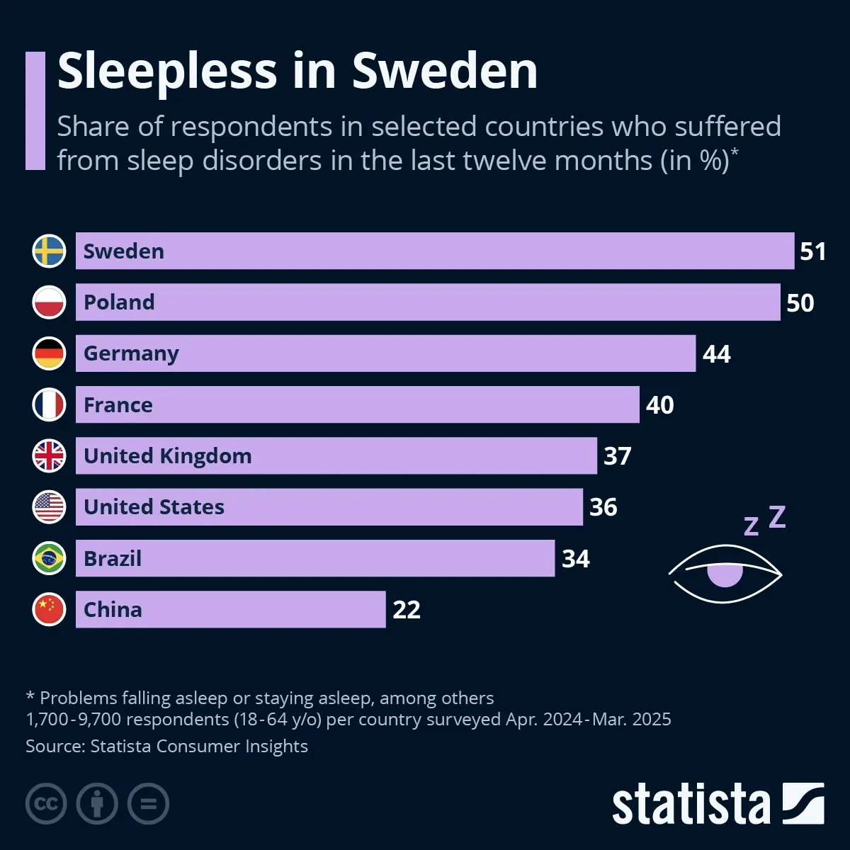 A Surprising Amount of People Have Sleep Disorders