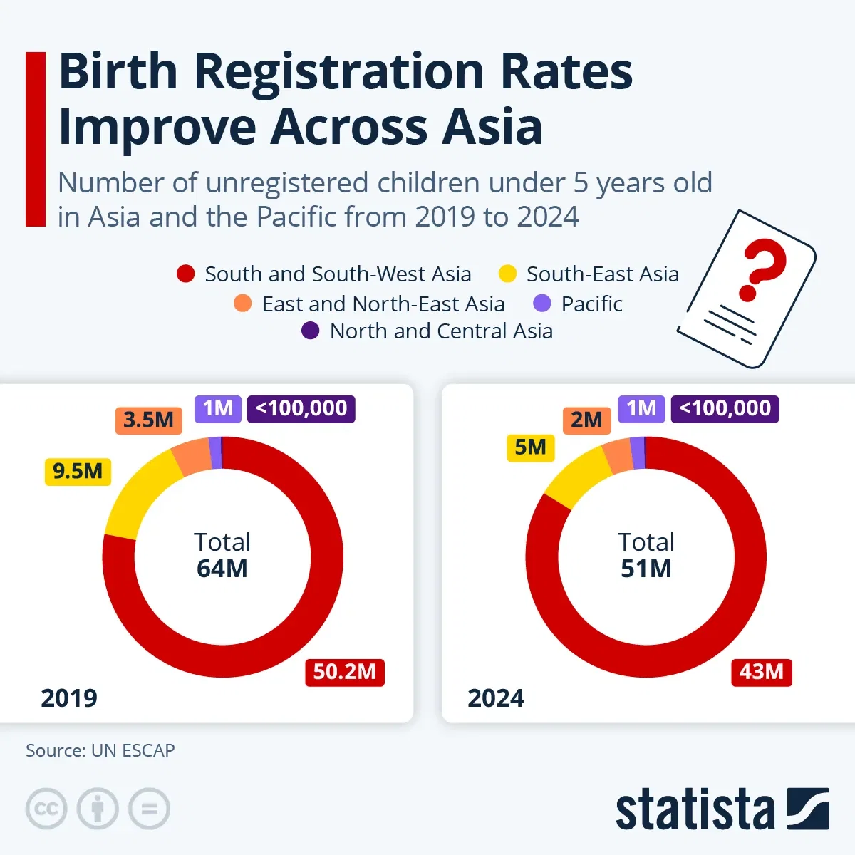 Birth Registration Rates Improve Across Asia
