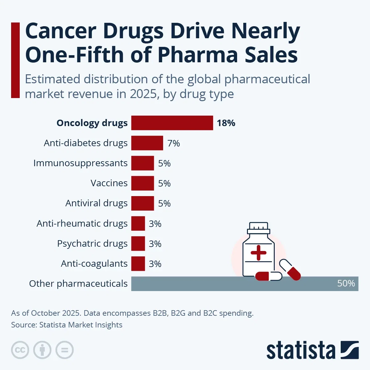 Cancer Drugs Drive Nearly One-Fifth of Pharma Sales
