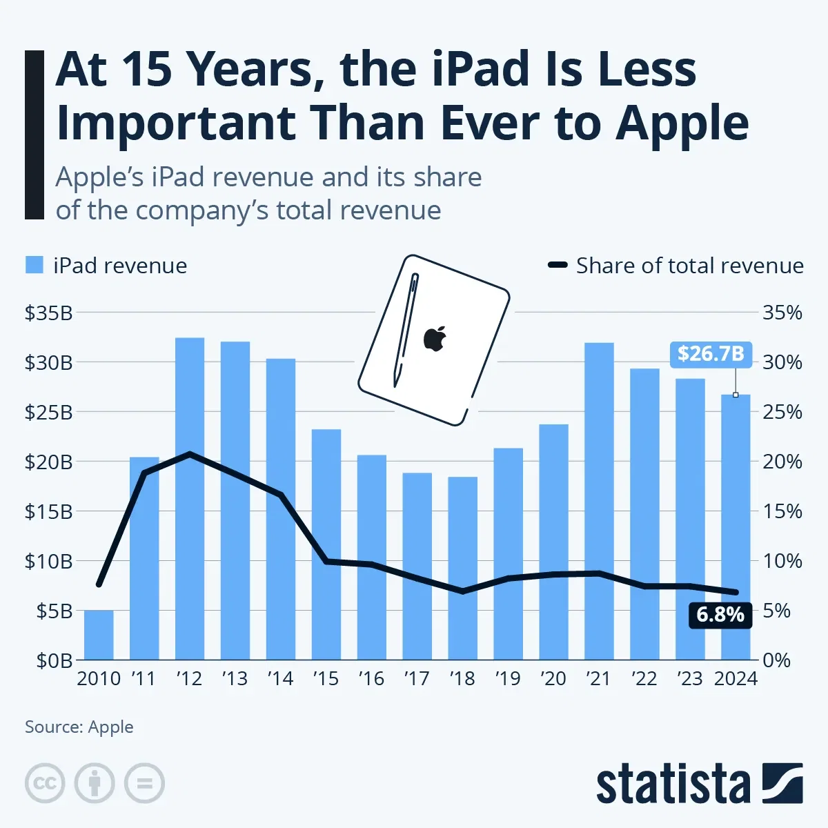 At 15 Years, the iPad Is Less Important Than Ever to Apple