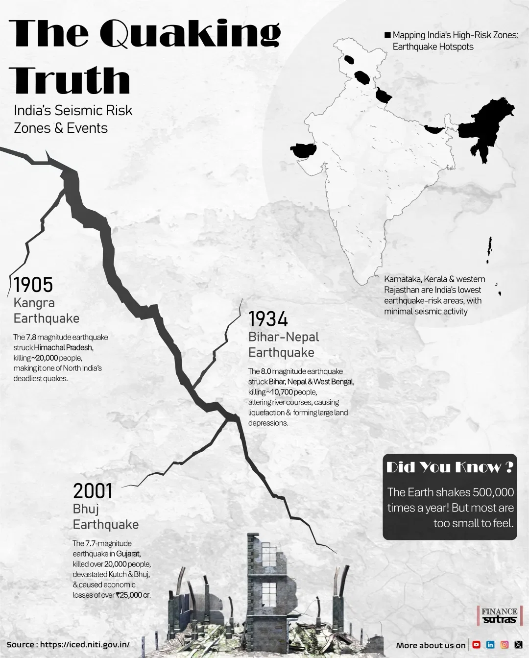 India's Earthquake
