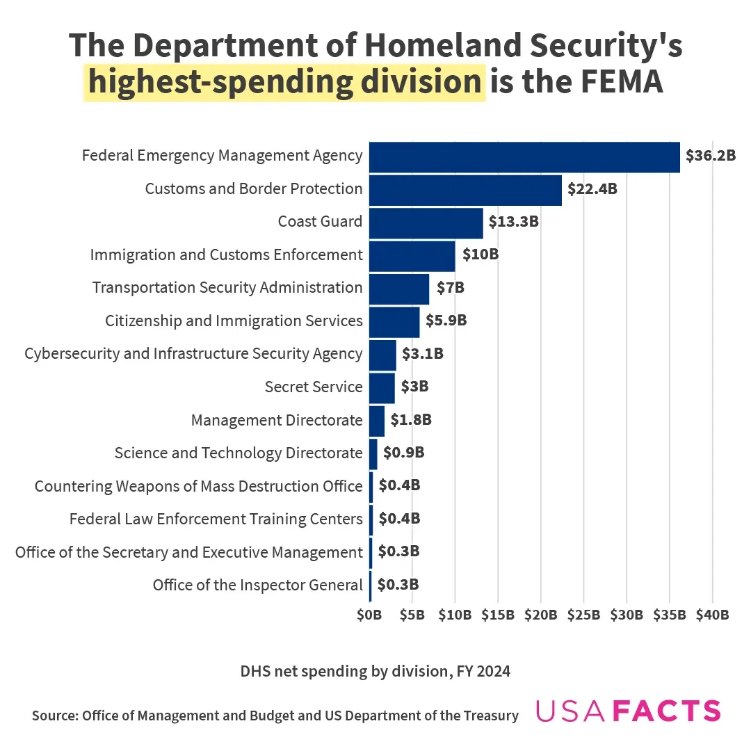 The Dept of Homeland Security's highest-spending division is the FEMA