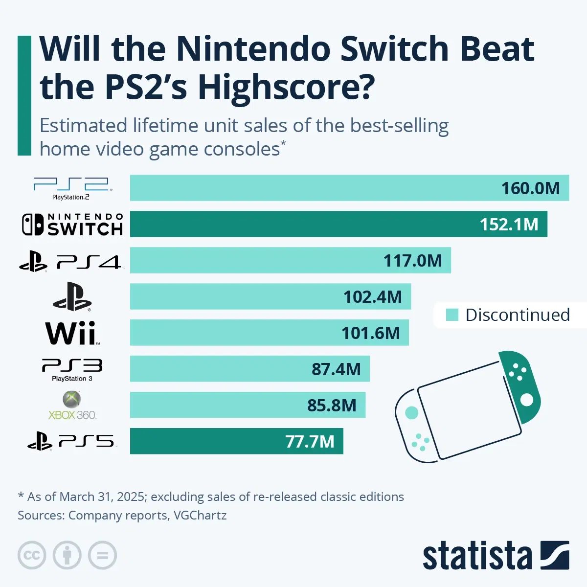 Will the Nintendo Switch Beat the PS2's Highscore?