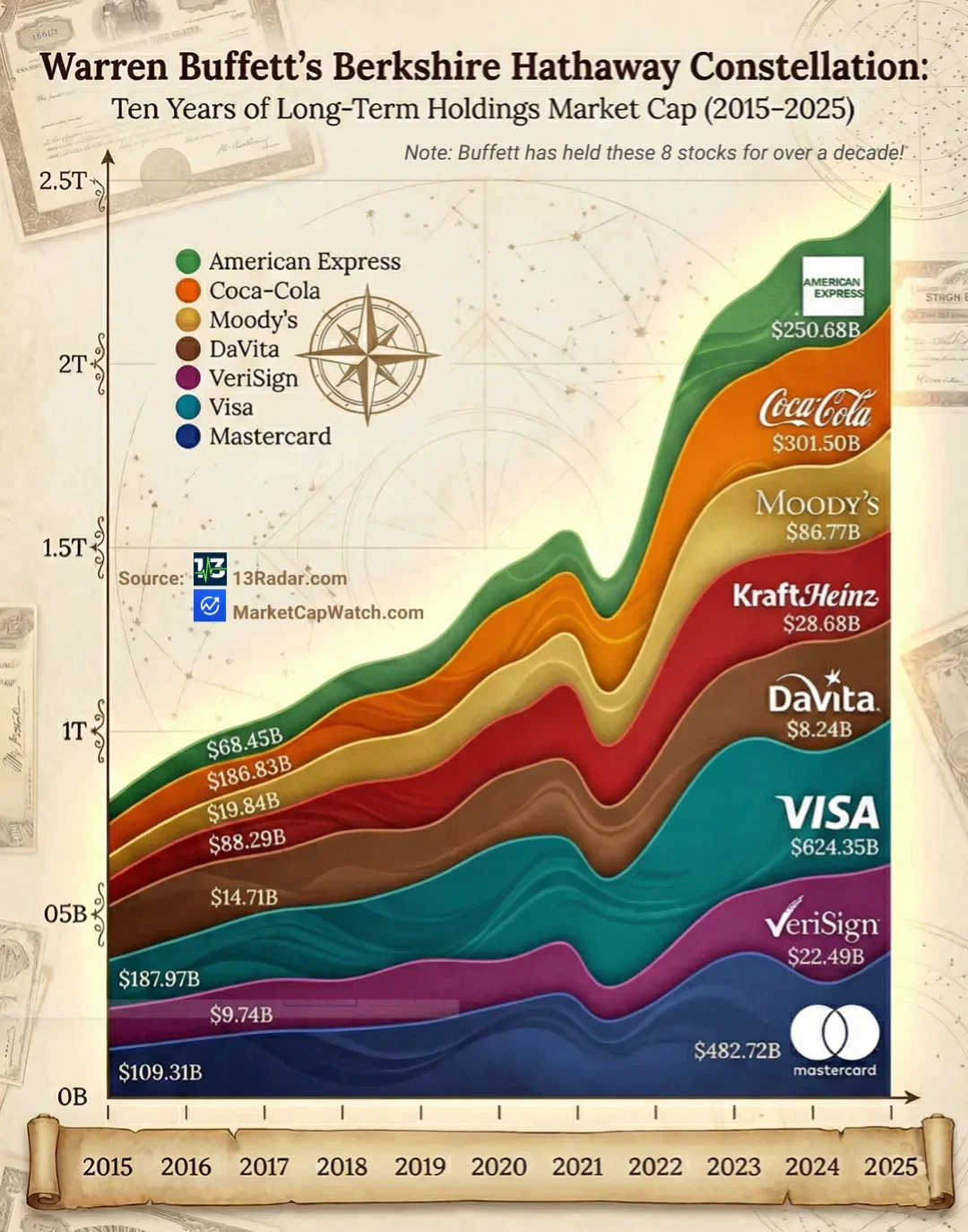 Buffett’s Decade of Conviction — Market Cap Growth of Long-Held Giants (2015–2025)