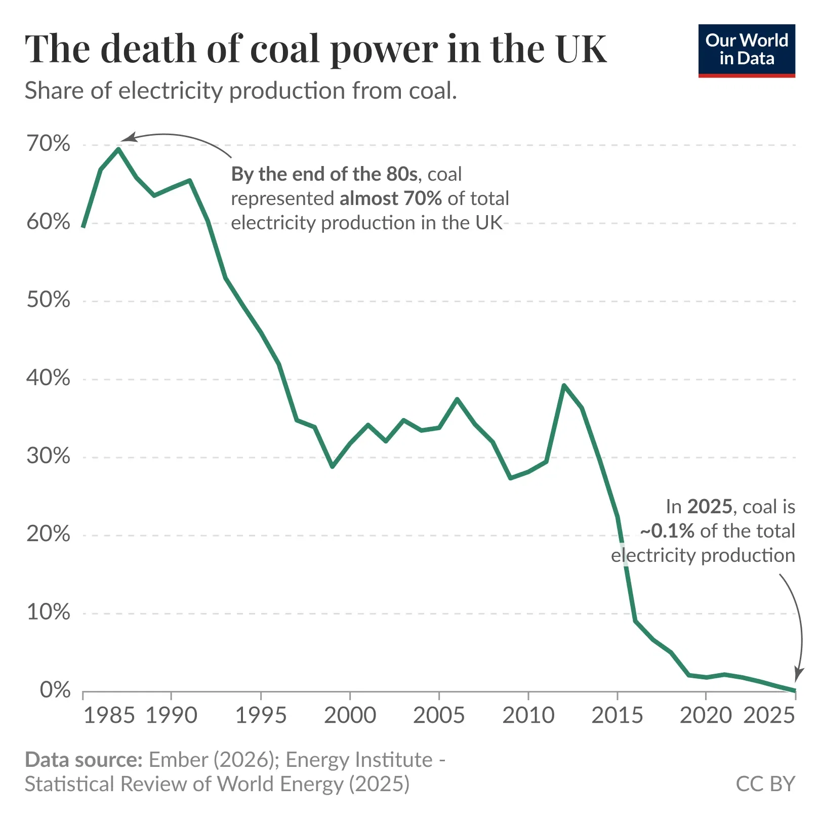 Coal power has effectively died in the United Kingdom