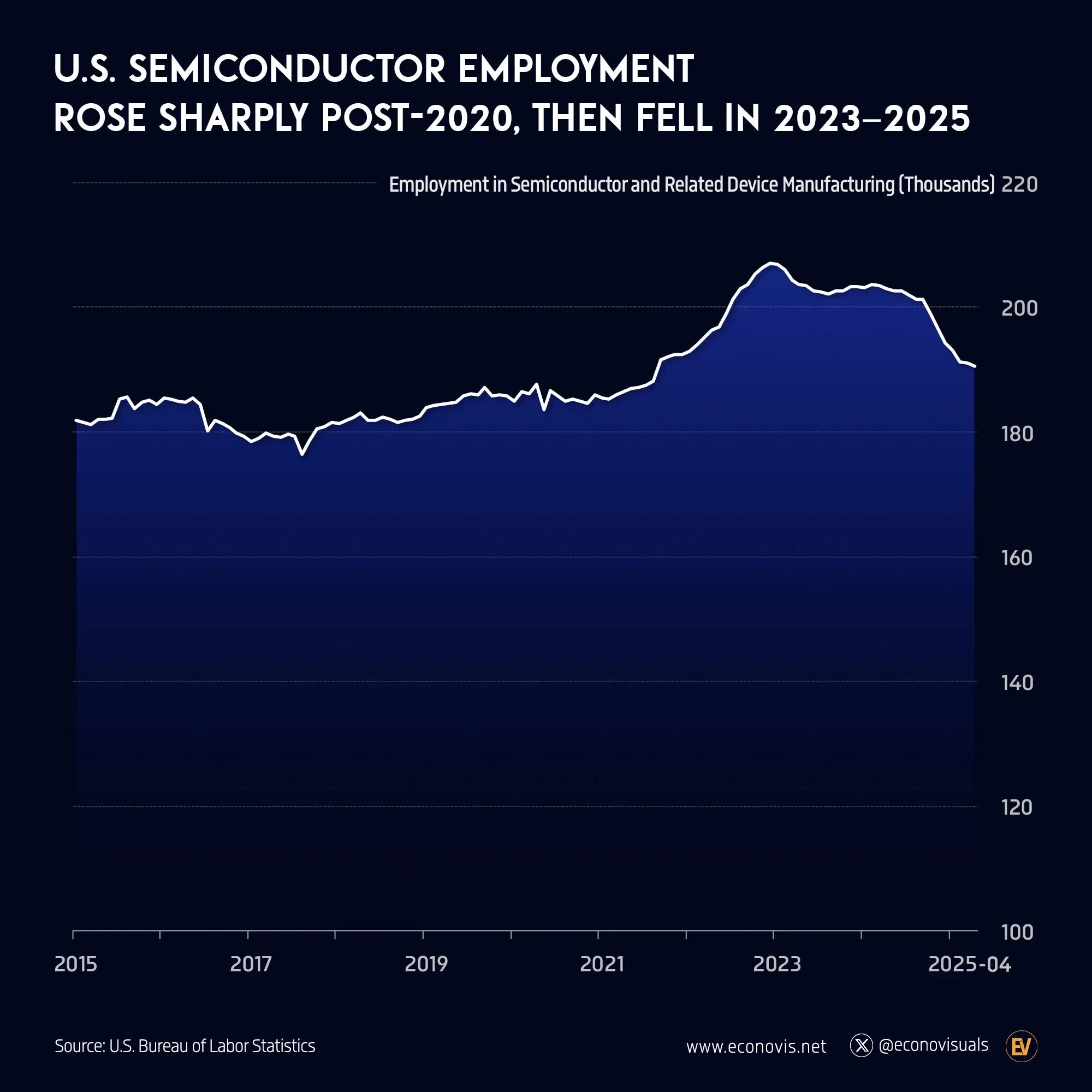 📈 U.S. Semiconductor Employment Rose Sharply Post-2020, Then Fell in 2023–2025