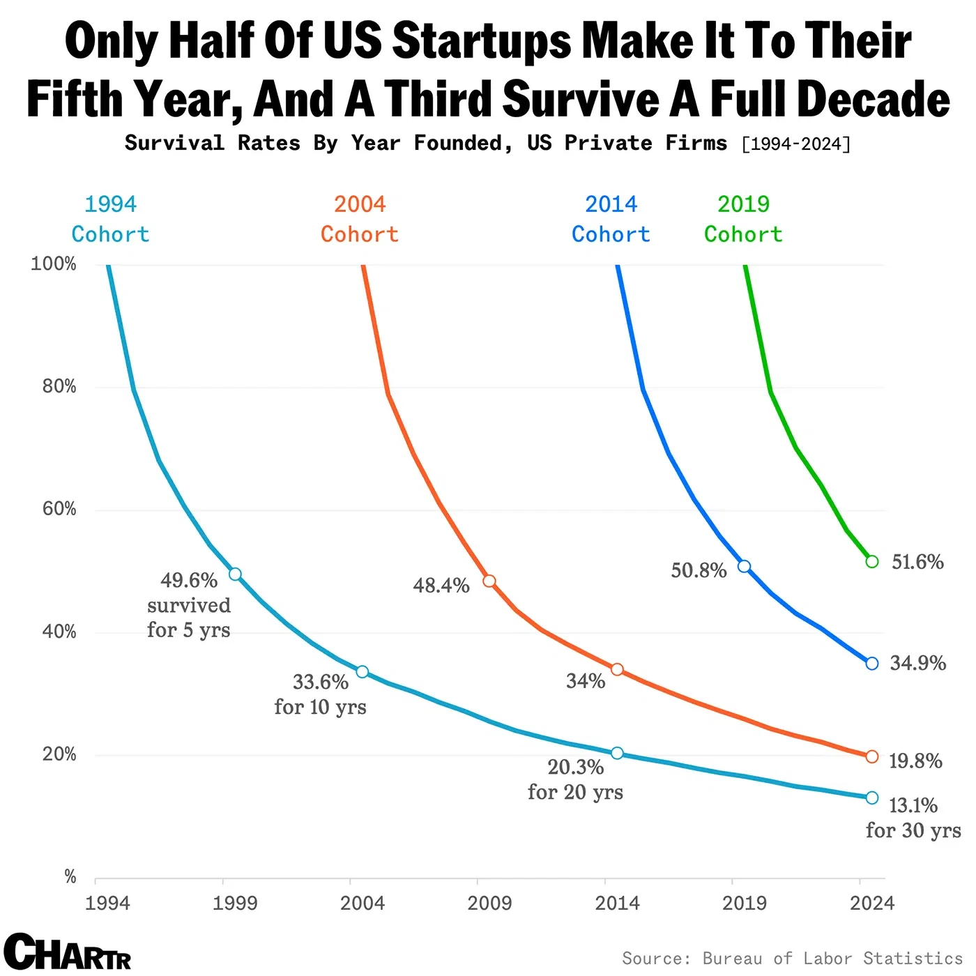 Half of new US companies disappear within 5 years