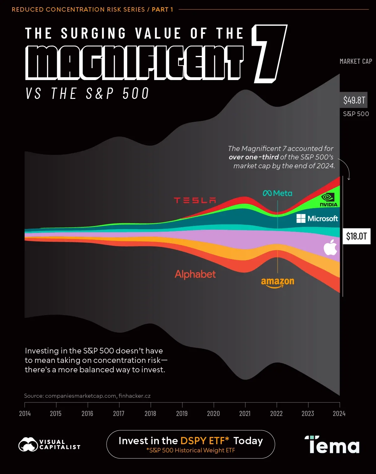 The Surging Value of the Magnificent 7 Versus the S&P 500 (2014-2024)